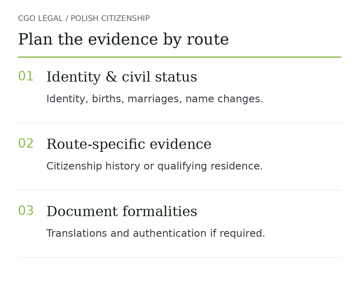 Document planning: identity and civil status, route-specific evidence, and translations or authentication where required.