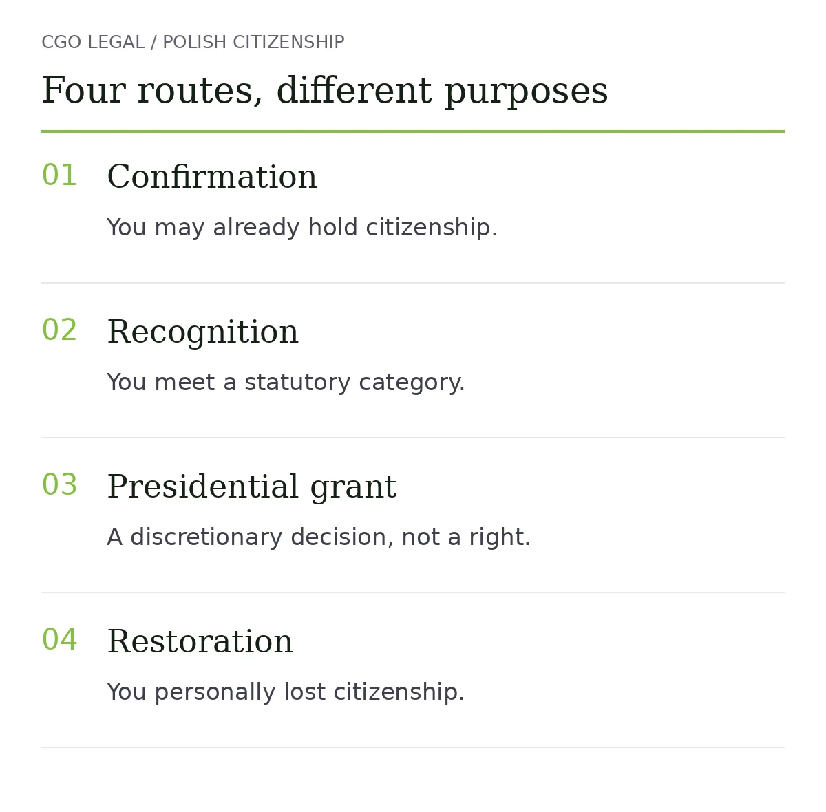 Four Polish citizenship routes: confirmation, recognition, presidential grant and restoration.